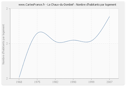 La Chaux-du-Dombief : Nombre d'habitants par logement